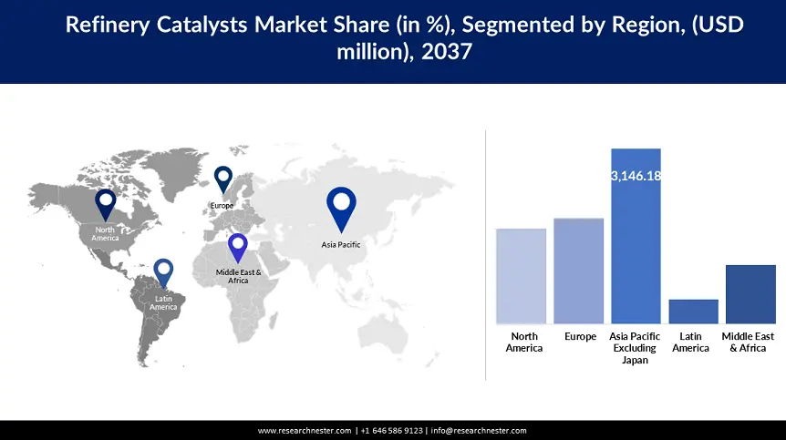 Refining Catalysts Market Growth